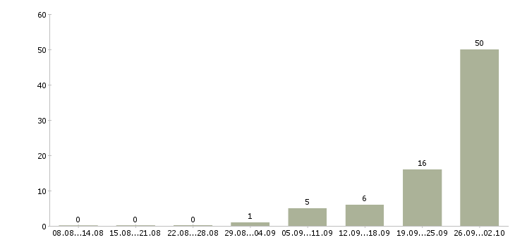 Работа зарабатывай а не работай в Брянске - Число вакансий в Брянске по специальности зарабатывай а не работай за 2 месяца