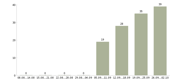 Работа менеджер по развитию территории в Владивостоке - Число вакансий в Владивостоке по специальности менеджер по развитию территории за 2 месяца