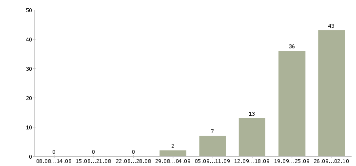 Работа комплектовщики товаров в Владимире - Число вакансий в Владимире по специальности комплектовщики товаров за 2 месяца
