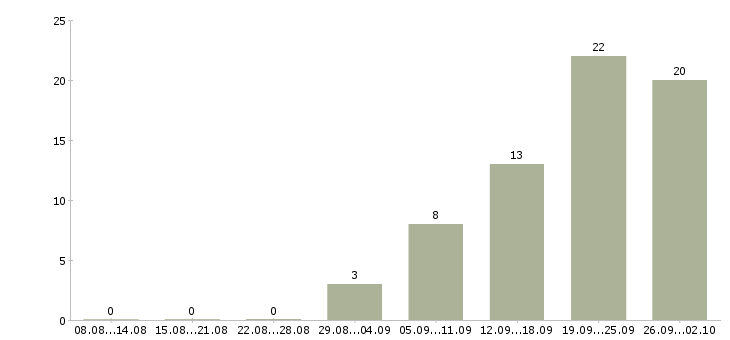 Работа оператор 1 с в Владимире - Число вакансий в Владимире по специальности оператор 1 с за 2 месяца