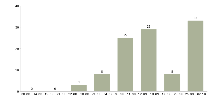 Работа по совмещению в Владимире - Число вакансий в Владимире по специальности по совмещению за 2 месяца
