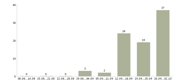 Работа разнорабочие на вахтовый метод работы в Владимире - Число вакансий в Владимире по специальности разнорабочие на вахтовый метод работы за 2 месяца