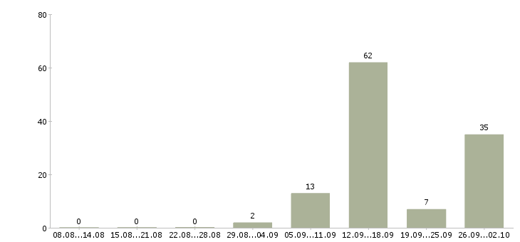 Работа кассир на вахту в Волгограде - Число вакансий в Волгограде по специальности кассир на вахту за 2 месяца