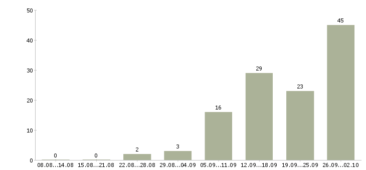 Работа менеджер по складу в Волгограде - Число вакансий в Волгограде по специальности менеджер по складу за 2 месяца