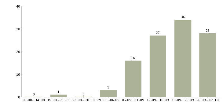 Работа технолог менеджер в Волгограде - Число вакансий в Волгограде по специальности технолог менеджер за 2 месяца