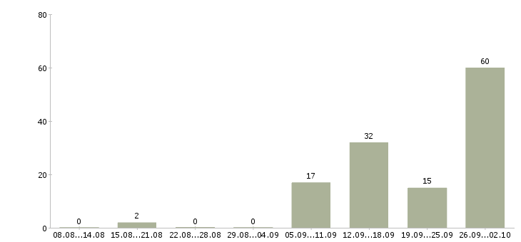 Работа фасовка в Волгограде - Число вакансий в Волгограде по специальности фасовка за 2 месяца