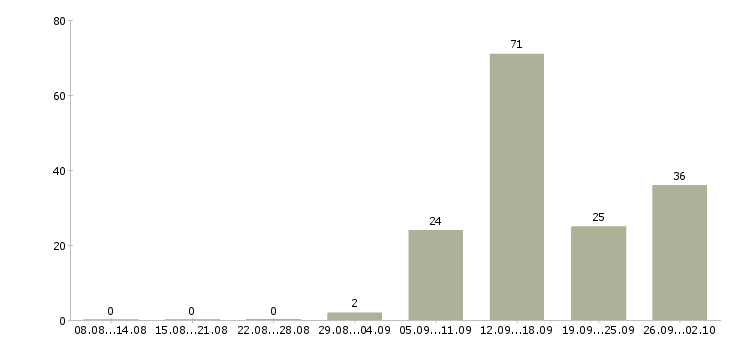 Работа бизнес в интернете в Воронеже - Число вакансий в Воронеже по специальности бизнес в интернете за 2 месяца