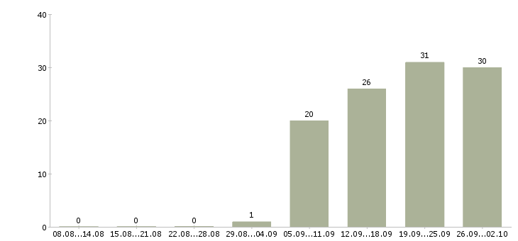 Работа руководитель по качеству в Воронеже - Число вакансий в Воронеже по специальности руководитель по качеству за 2 месяца