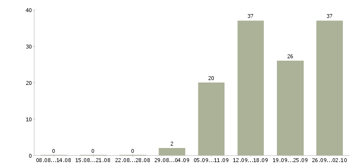 Работа транспортная компания в Воронеже - Число вакансий в Воронеже по специальности транспортная компания за 2 месяца