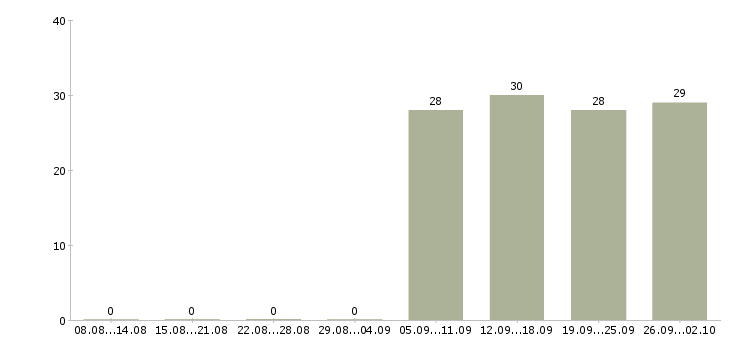 Работа руководитель по продажам в Домодедово - Число вакансий в Домодедово по специальности руководитель по продажам за 2 месяца