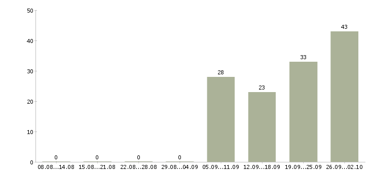 Работа главный специалист в Екатеринбурге - Число вакансий в Екатеринбурге по специальности главный специалист за 2 месяца