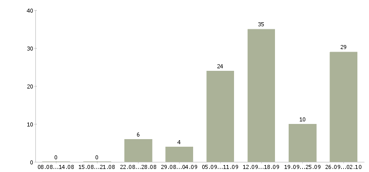 Работа дома в свободном графике в Екатеринбурге - Число вакансий в Екатеринбурге по специальности дома в свободном графике за 2 месяца