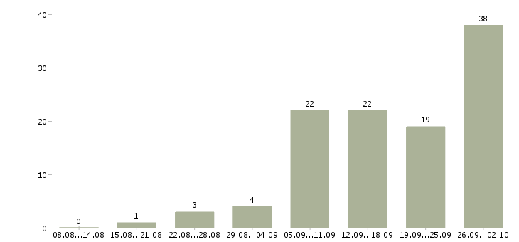 Работа менеджеры по приему заказов в Екатеринбурге - Число вакансий в Екатеринбурге по специальности менеджеры по приему заказов за 2 месяца