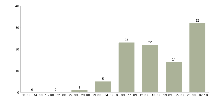 Работа продавец салона в Екатеринбурге - Число вакансий в Екатеринбурге по специальности продавец салона за 2 месяца