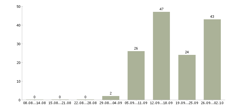 Работа разнорабочий в день в Екатеринбурге - Число вакансий в Екатеринбурге по специальности разнорабочий в день за 2 месяца