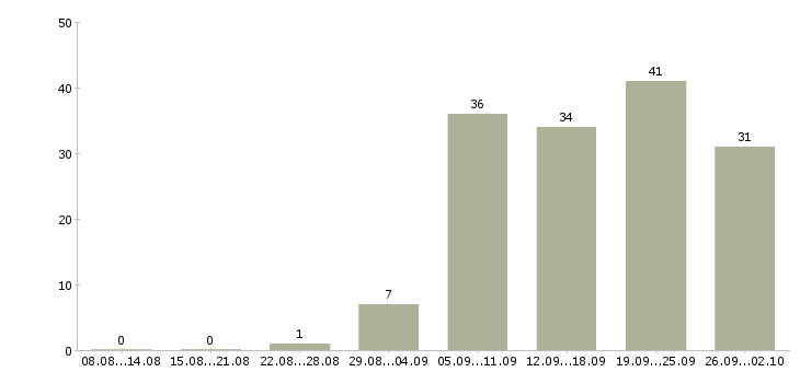 Работа срочно требуются в Екатеринбурге - Число вакансий в Екатеринбурге по специальности срочно требуются за 2 месяца