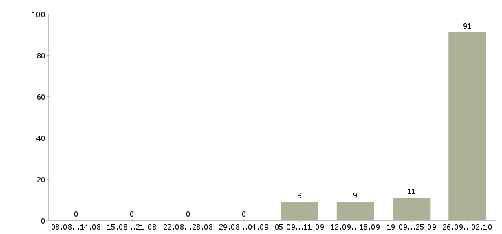 Работа работай на себя в Зеленограде - Число вакансий в Зеленограде по специальности работай на себя за 2 месяца