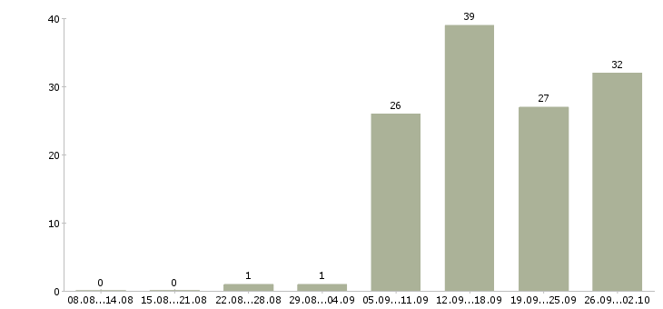 Работа менеджер по сетям в Иваново - Число вакансий в Иваново по специальности менеджер по сетям за 2 месяца