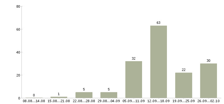 Работа студентам в Иваново - Число вакансий в Иваново по специальности студентам за 2 месяца