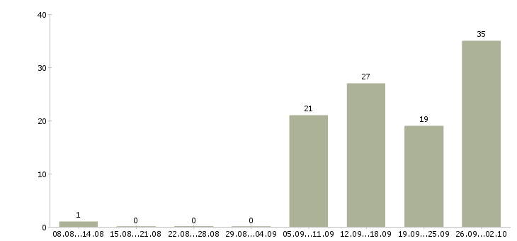 Работа сотрудник на выкладку в Иркутске - Число вакансий в Иркутске по специальности сотрудник на выкладку за 2 месяца