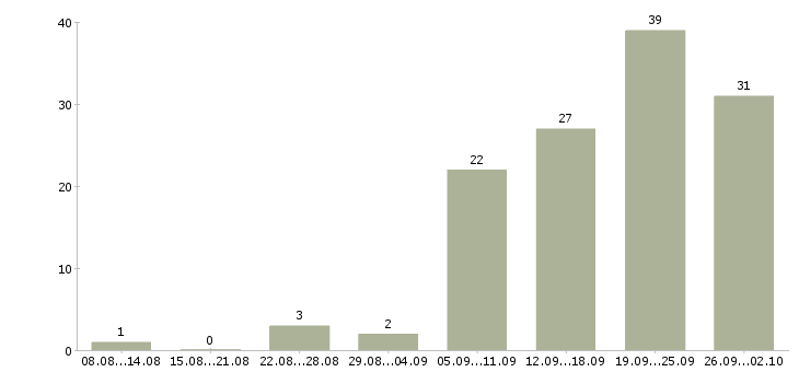 Работа для активных на дому в Казани - Число вакансий в Казани по специальности для активных на дому за 2 месяца