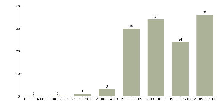 Работа требуются консультанты в Казани - Число вакансий в Казани по специальности требуются консультанты за 2 месяца