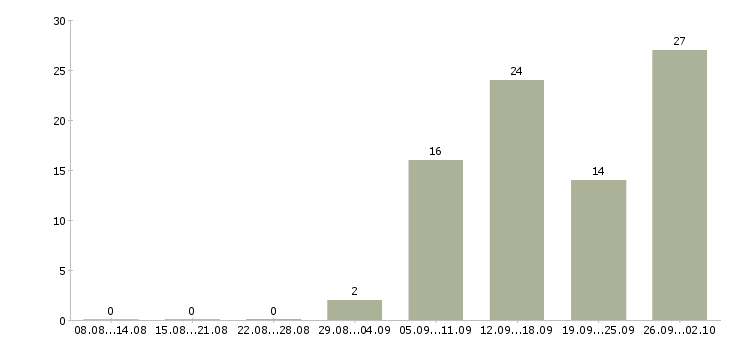 Работа сотрудничество в Калининграде - Число вакансий в Калининграде по специальности сотрудничество за 2 месяца