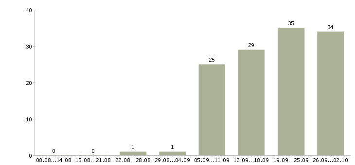 Работа менеджер по развитию компании в Калуге - Число вакансий в Калуге по специальности менеджер по развитию компании за 2 месяца