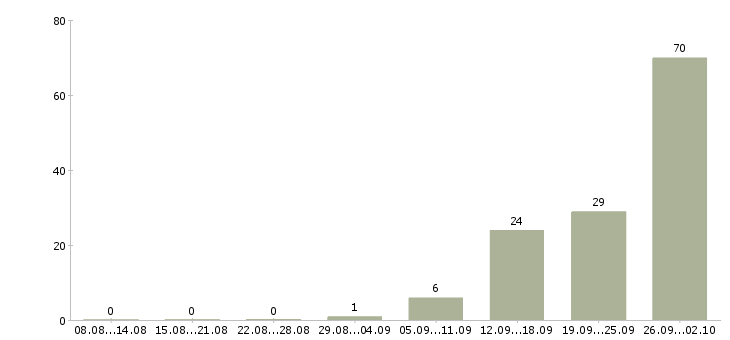 Работа для всех сотрудников в Кирове - Число вакансий в Кирове по специальности для всех сотрудников за 2 месяца