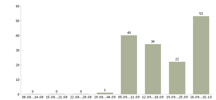 Работа требуются сотрудники на дому в Кирове - Число вакансий в Кирове по специальности требуются сотрудники на дому за 2 месяца