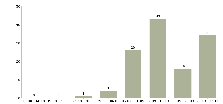 Работа специалист центра поддержки в Краснодаре - Число вакансий в Краснодаре по специальности специалист центра поддержки за 2 месяца