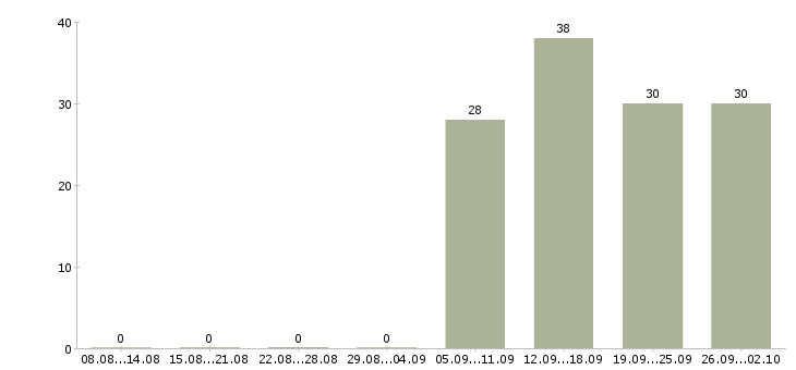 Работа уборщица офисов в Красноярске - Число вакансий в Красноярске по специальности уборщица офисов за 2 месяца