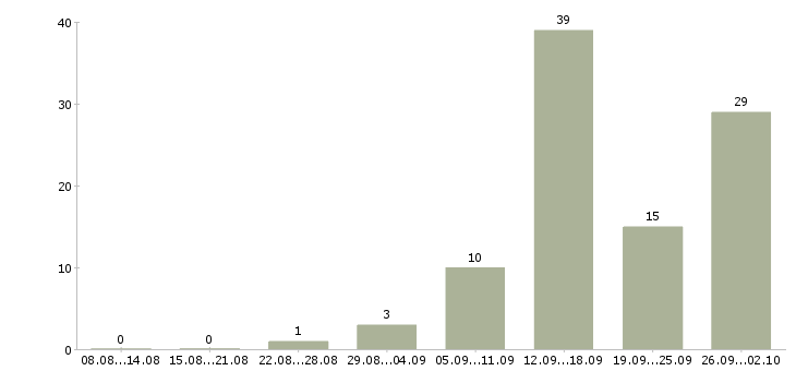 Работа менеджер телефонных продаж в Кургане - Число вакансий в Кургане по специальности менеджер телефонных продаж за 2 месяца