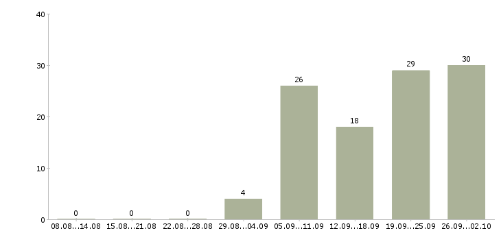 Работа начальник договорного отдела в Москве - Число вакансий в Москве по специальности начальник договорного отдела за 2 месяца