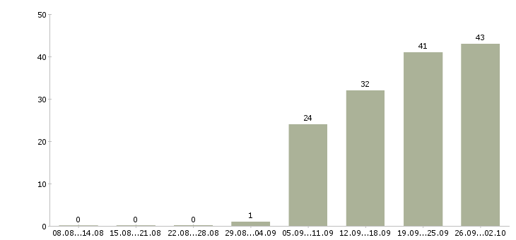 Работа специалист по организационному развитию в Москве - Число вакансий в Москве по специальности специалист по организационному развитию за 2 месяца
