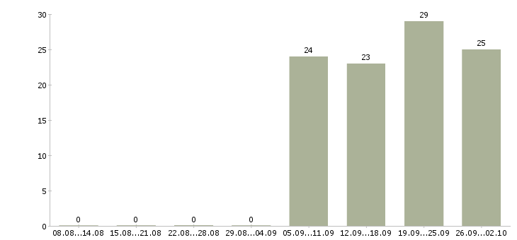 Работа специалист по работе на пк в Мурманске - Число вакансий в Мурманске по специальности специалист по работе на пк за 2 месяца