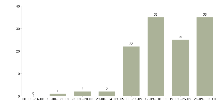 Работа для новичков в Новороссийске - Число вакансий в Новороссийске по специальности для новичков за 2 месяца