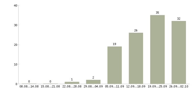 Работа менеджер по управлению качеством в Новосибирске - Число вакансий в Новосибирске по специальности менеджер по управлению качеством за 2 месяца