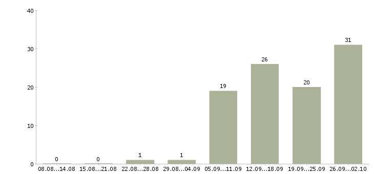 Работа приглашаем активных людей в Новосибирске - Число вакансий в Новосибирске по специальности приглашаем активных людей за 2 месяца