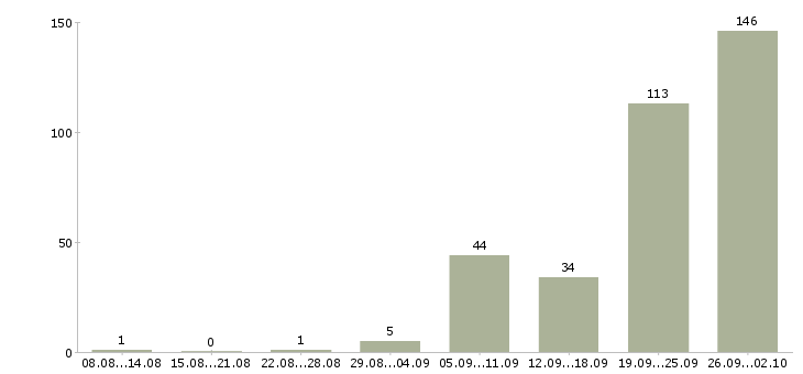 Работа сотрудник на телефонные звонки в Новосибирске - Число вакансий в Новосибирске по специальности сотрудник на телефонные звонки за 2 месяца