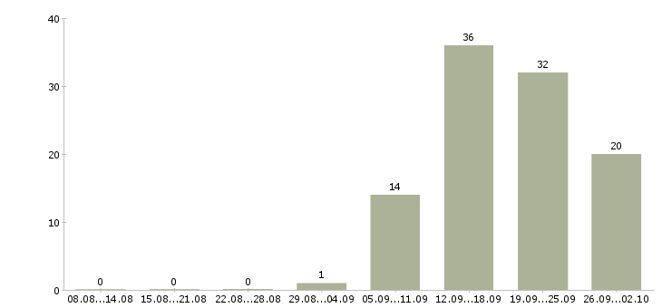 Работа управляющий сетью в Новосибирске - Число вакансий в Новосибирске по специальности управляющий сетью за 2 месяца