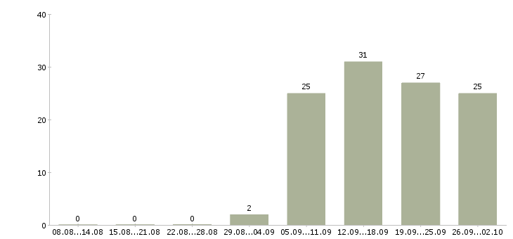 Работа оператор на пк в Обнинске - Число вакансий в Обнинске по специальности оператор на пк за 2 месяца