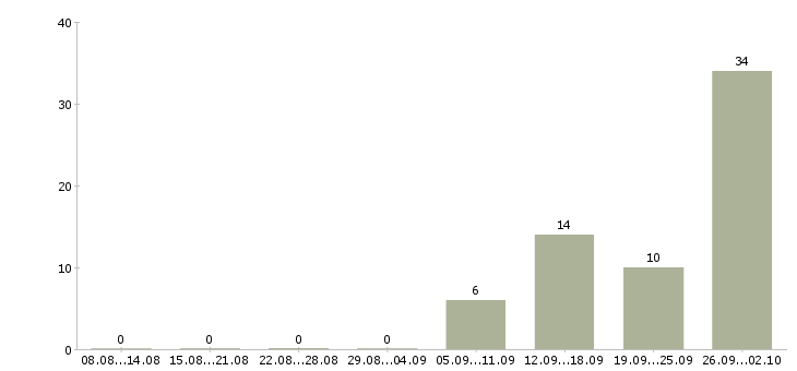 Работа комплектовщик на работу вахтой в Оренбурге - Число вакансий в Оренбурге по специальности комплектовщик на работу вахтой за 2 месяца