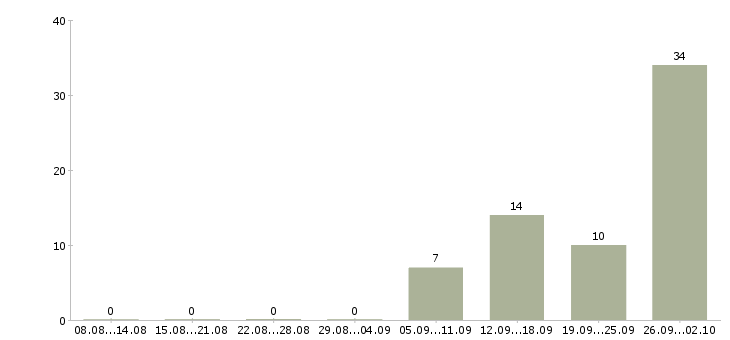Работа комплектовщики на вахту в Оренбурге - Число вакансий в Оренбурге по специальности комплектовщики на вахту за 2 месяца