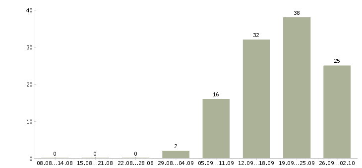 Работа менеджер по обучению и развитию в Оренбурге - Число вакансий в Оренбурге по специальности менеджер по обучению и развитию за 2 месяца