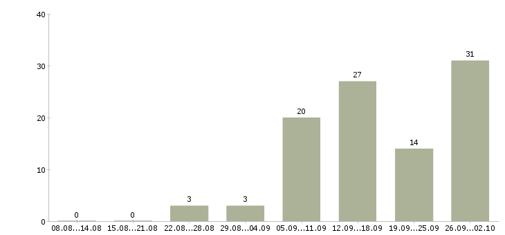 Работа по интернету интернет магазин в Орле - Число вакансий в Орле по специальности по интернету интернет магазин за 2 месяца