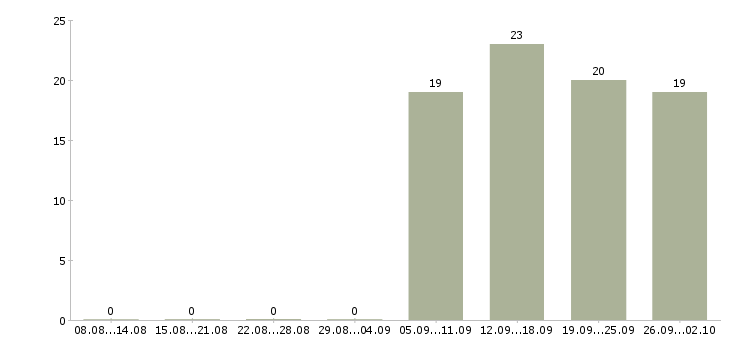 Работа специалист по работе на пк в Орле - Число вакансий в Орле по специальности специалист по работе на пк за 2 месяца
