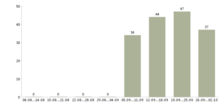 Работа бухгалтер на заработную плату в Пензе - Число вакансий в Пензе по специальности бухгалтер на заработную плату за 2 месяца
