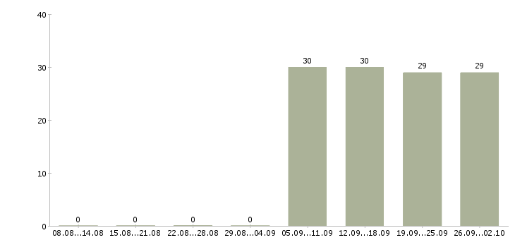 Работа торговый представитель в торговую компанию в Раменском - Число вакансий в Раменском по специальности торговый представитель в торговую компанию за 2 месяца