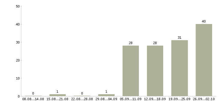 Работа инженер по технической документации в Самаре - Число вакансий в Самаре по специальности инженер по технической документации за 2 месяца